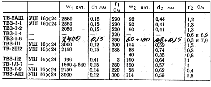 Характеристика 02. Данные выходных трансформаторов ТВЗ. Трансформатор ТВ-2аш- 1 характеристики. Тв3-1-2 трансформатор характеристики. Тв3-1-9 трансформатор характеристики.