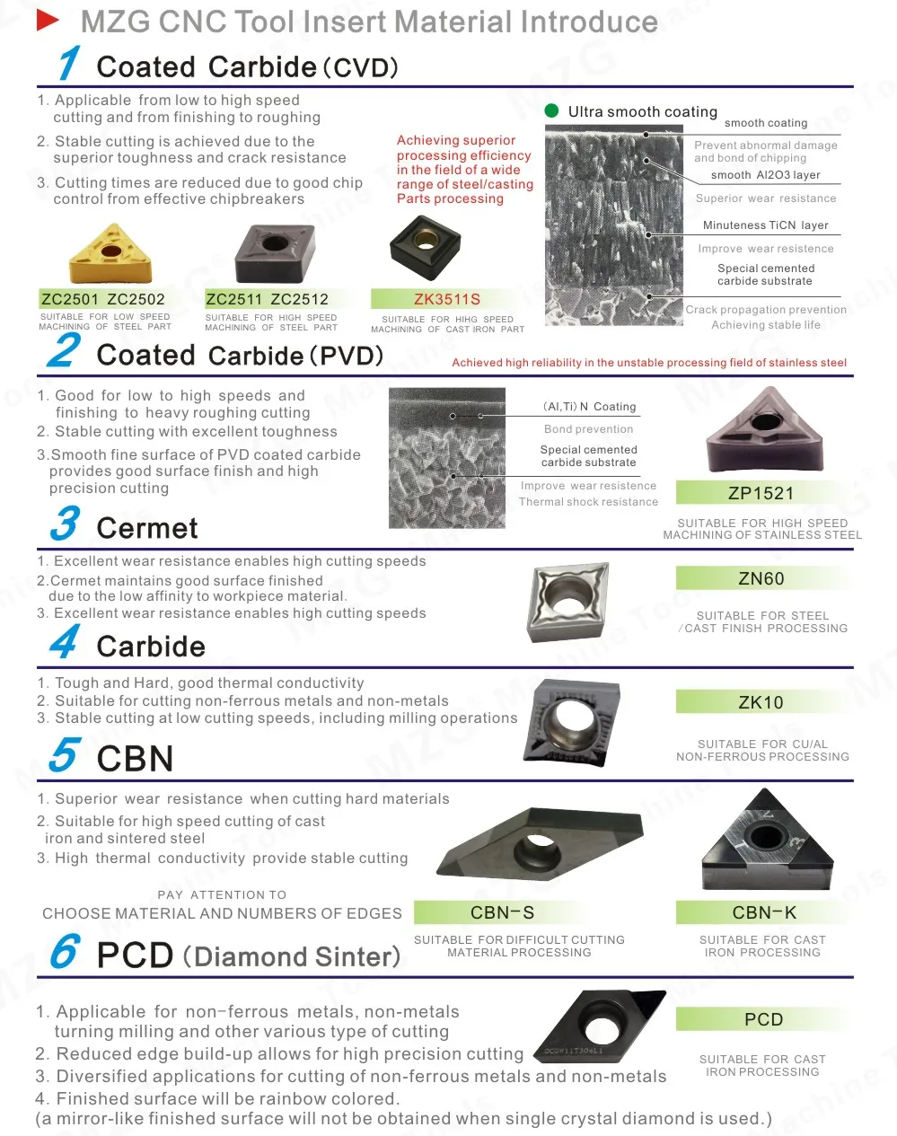 MZG CNC Tool Insert Material Introduce