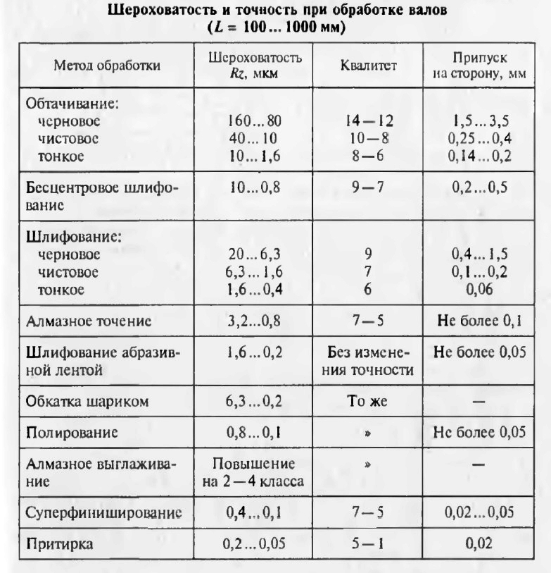 Квалитеты точности на чертежах