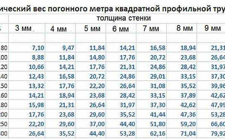 Труба квадратная вес 1 метра таблица: Вес 1 погонного метра трубы .