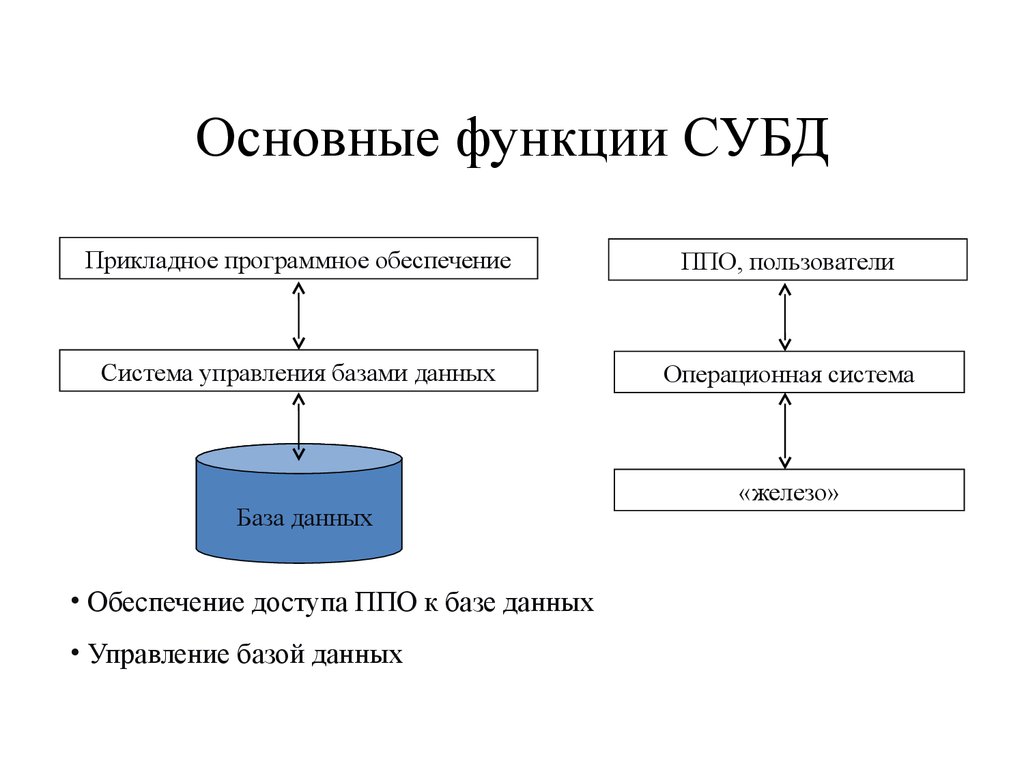 Выберите правильный порядок четырех основных функций компьютера