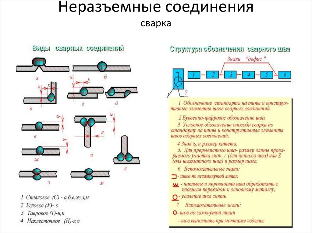 Соединения 18. Обозначение сварных швов неразъемных соединений. Технологическая карта неразъёмных соединений сварных. Шов 3 сварка соединения сварные. Неразъемное соединение сварка обозначение.