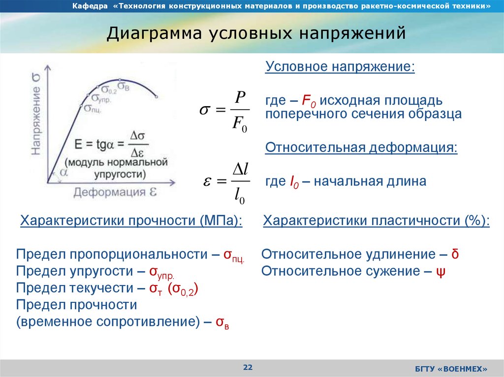 Истинная диаграмма растяжения