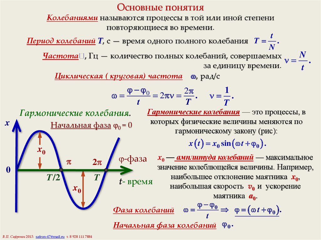 Качественная картина амплитуд смещений