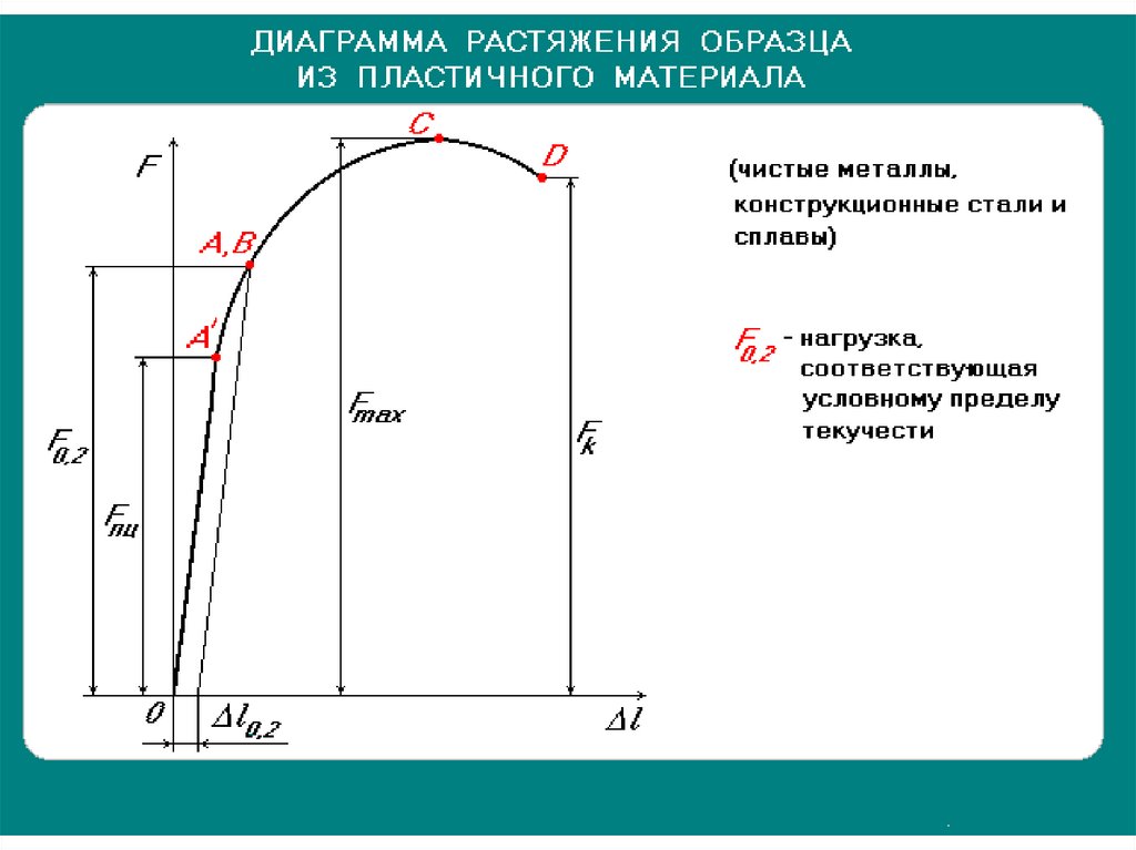 Диаграмма растяжения образца из малоуглеродистой стали