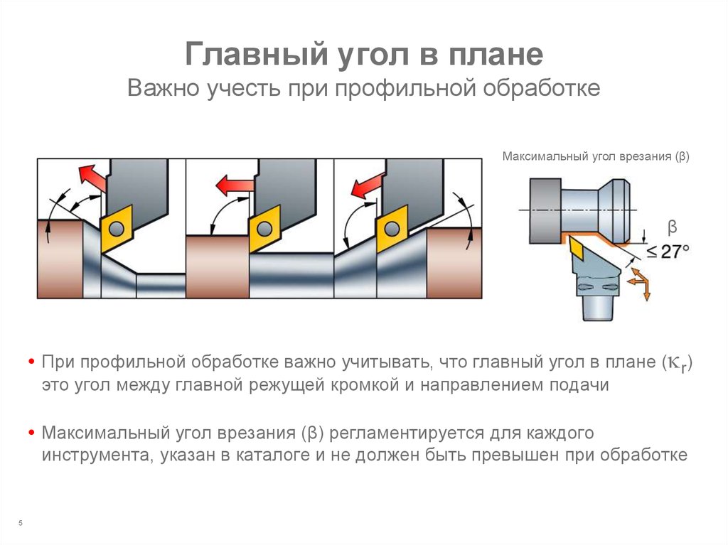 Угол в плане резца