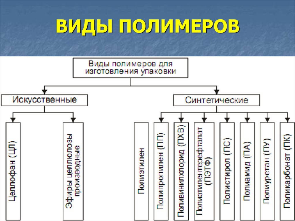 Классификация полимеров по происхождению схема