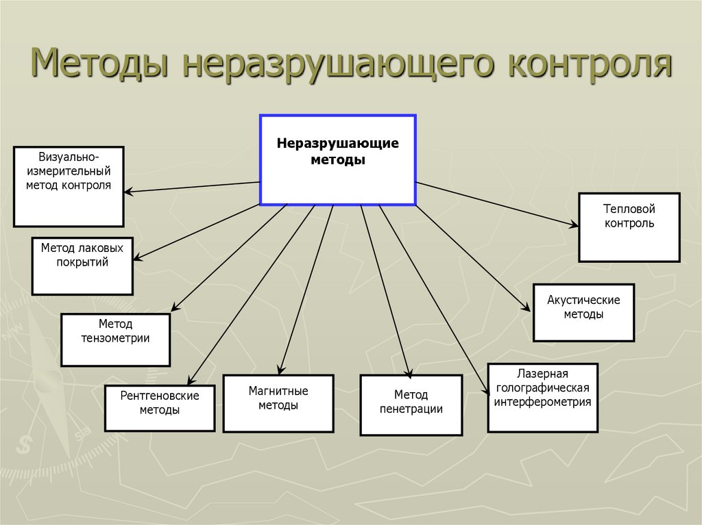 Неразрушающие методы контроля: Неразрушающий контроль. Виды и методы проведения