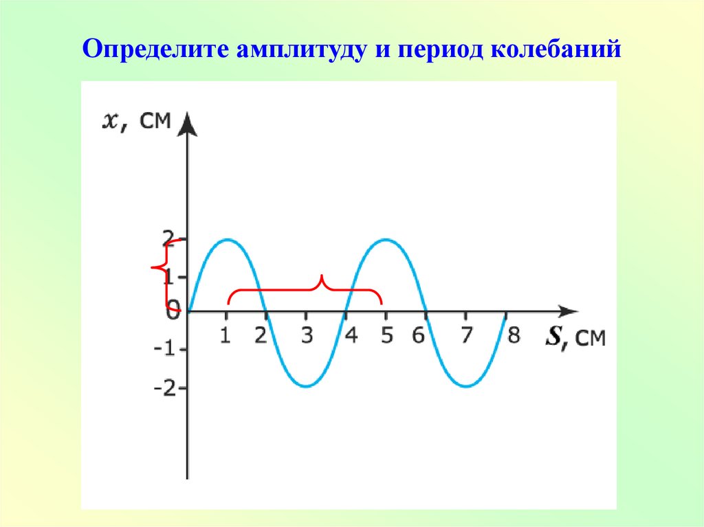 На рисунке приведен график колебаний каковы амплитуда период и частота колебаний