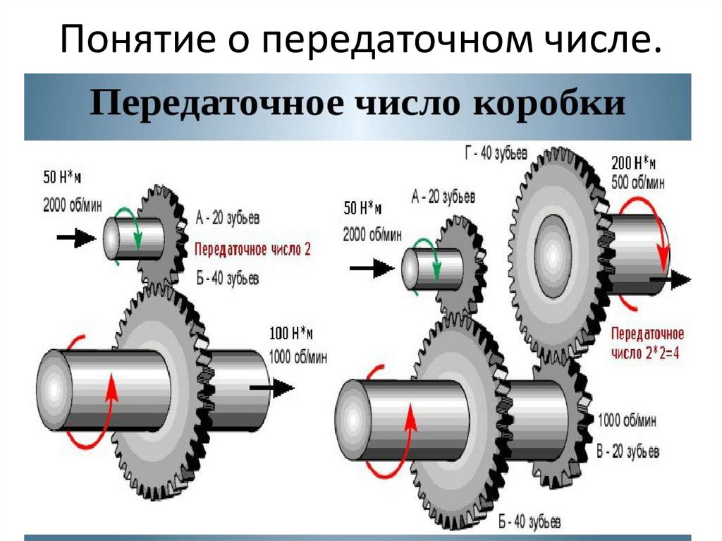 Расчет передаточного числа шестерен