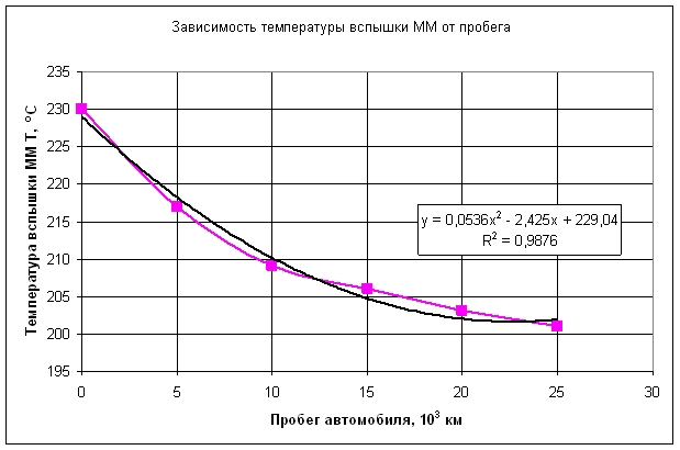 Температура воспламенения машинного масла