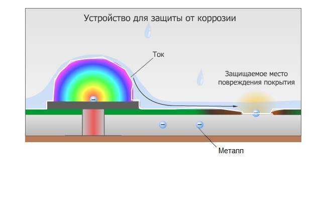 Защита от коррозии авто