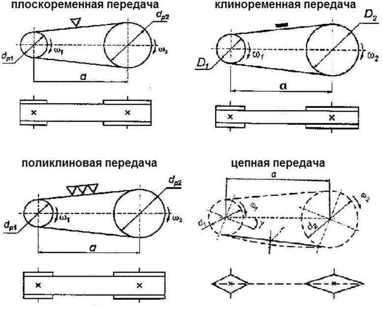 Обозначение передачи