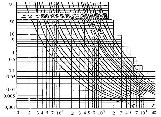 Время токовая характеристика предохранителя