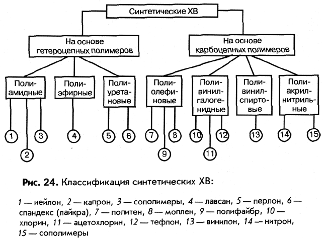 Классификация полимеров по происхождению схема