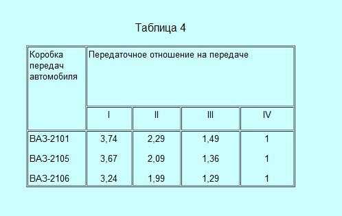 Передаточное число редуктора ваз