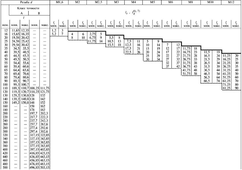 Класс точности болтов: Класс точности болтов