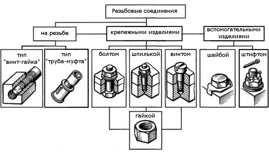 Резьбовое соединение верно изображено на рисунке