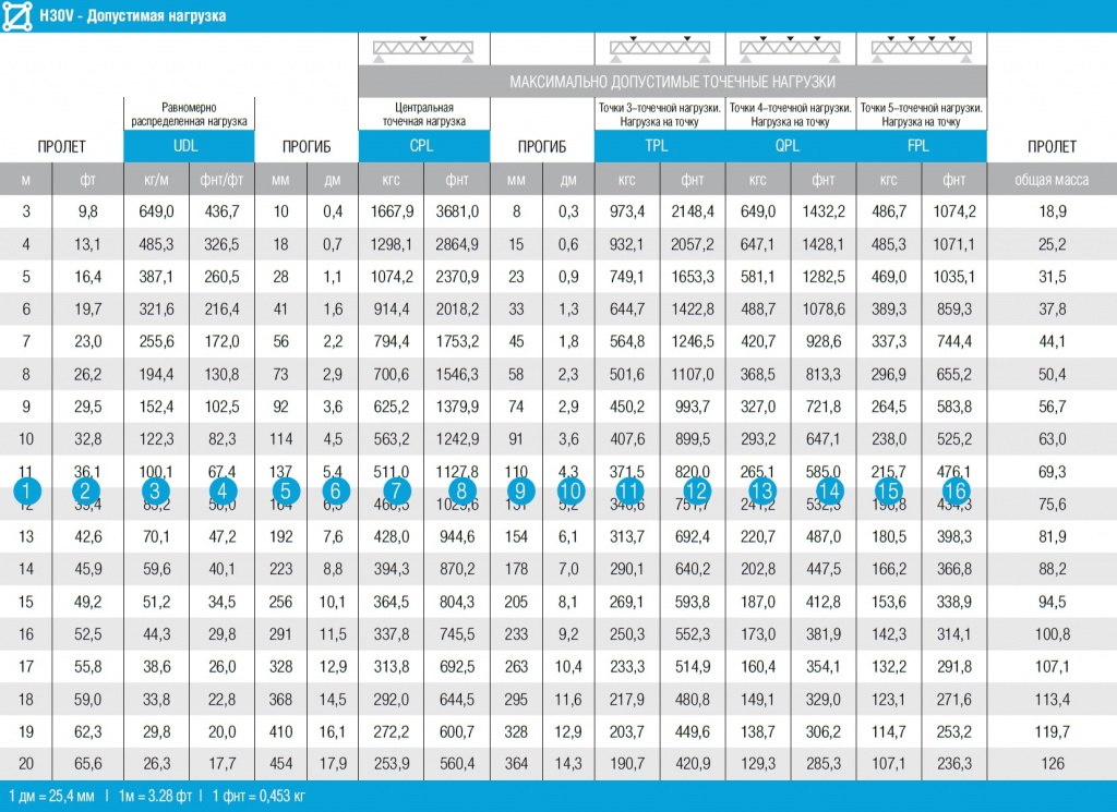 Уголок 100 нагрузка. Таблица нагрузок на металлическую трубу. Допустимая нагрузка на профильную трубу 40х20х2 мм. Профильная труба 1,5мм нагрузка. Профильная труба нагрузка 25*25*1.5.