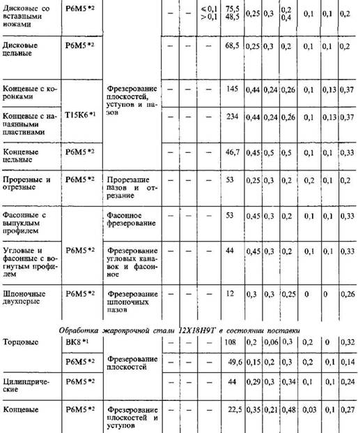 Скорость резания при фрезеровании: Режимы резания при фрезеровании.