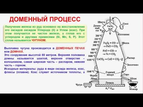 Схема доменного процесса