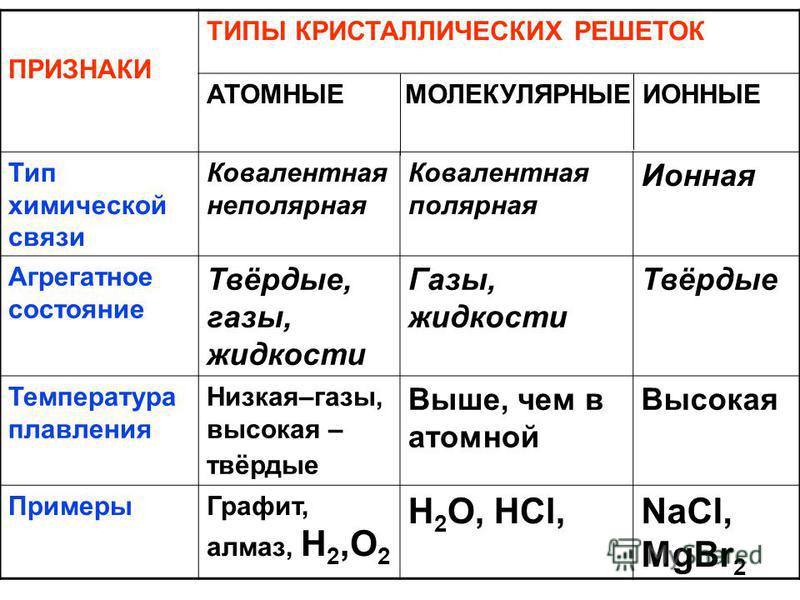 Определить тип вещества по формуле. Типы связей в химии таблица. Виды ковалентной связи. Агрегатное состояние атомной кристаллической решетки. Ковалентная связь агрегатное состояние.