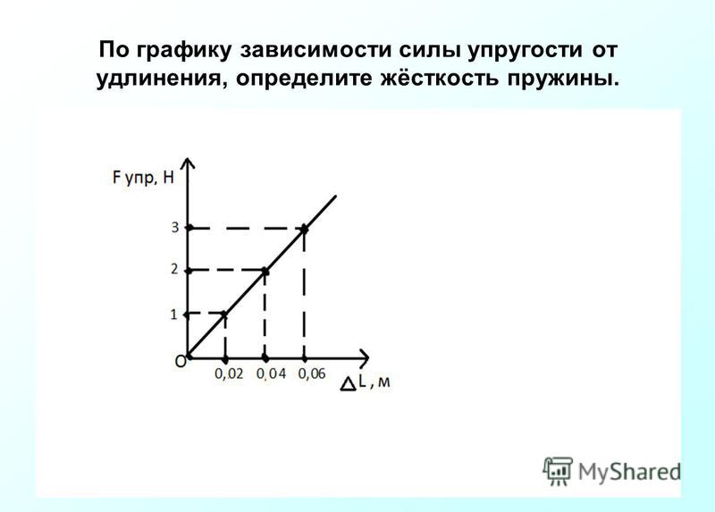 Зависимость силы упругости от жесткости пружины