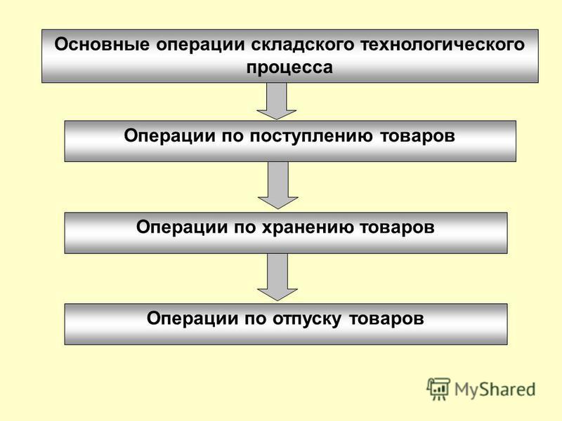 Складской процесс схема