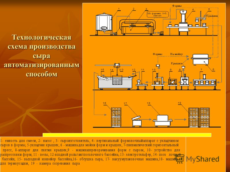 Схема производства сыра