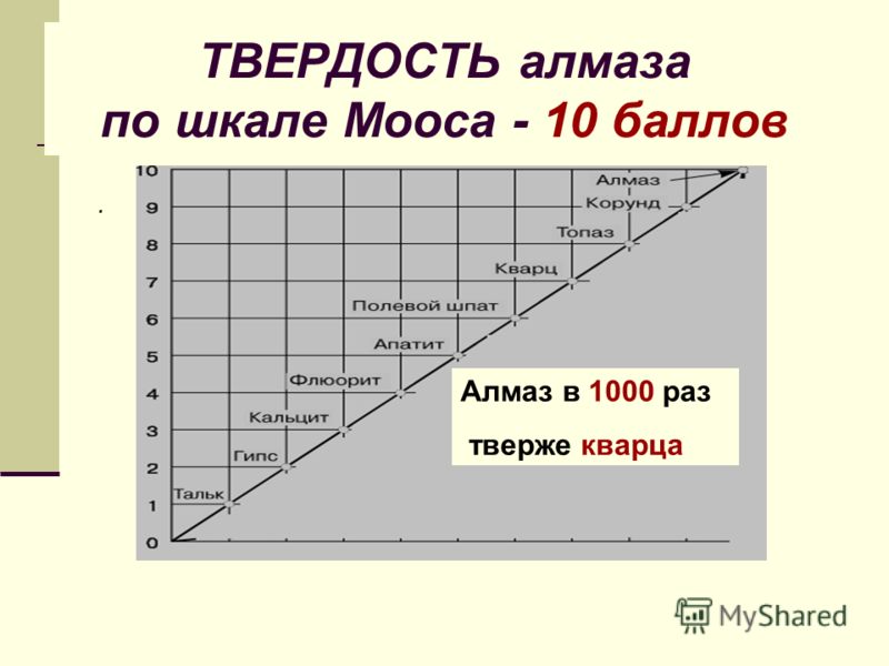 Схема измерения твердости по роквеллу