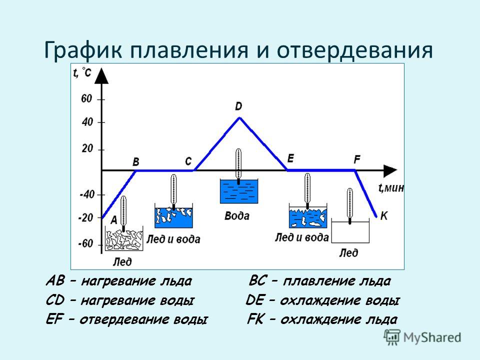 Диаграмма плавления металлов