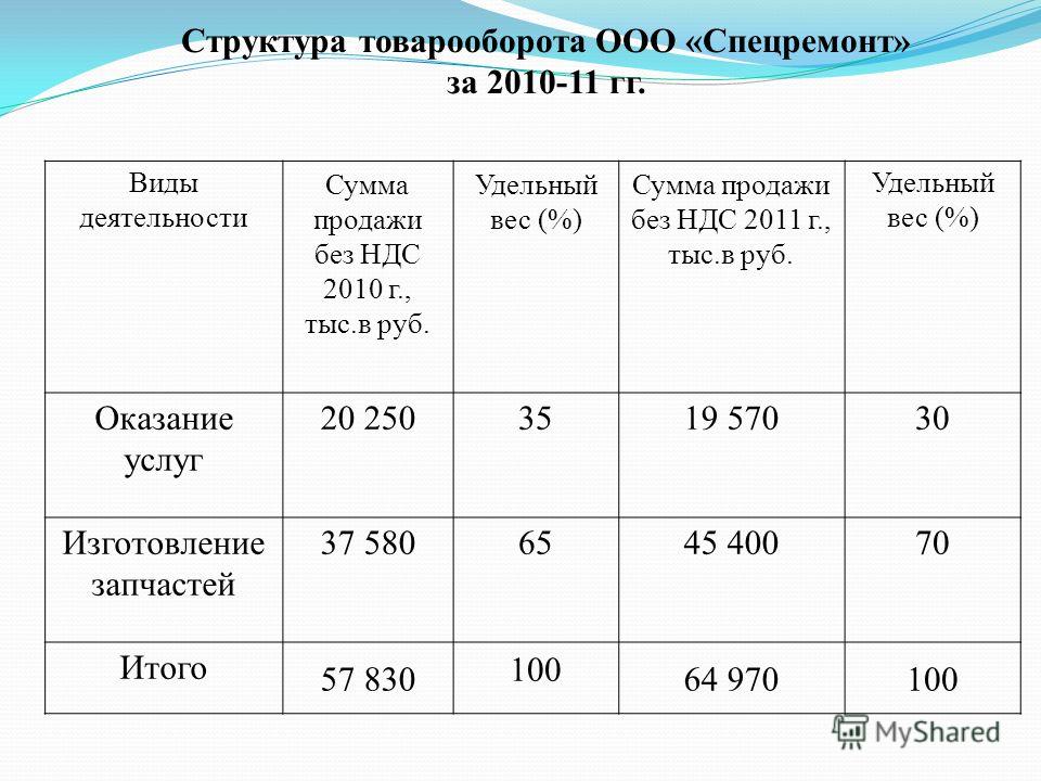 Сумма продаж продукции. Удельный вес оборота розничной торговли формула. Структура товарооборота. Состав и структура товарооборота. Структура розничного товарооборота.