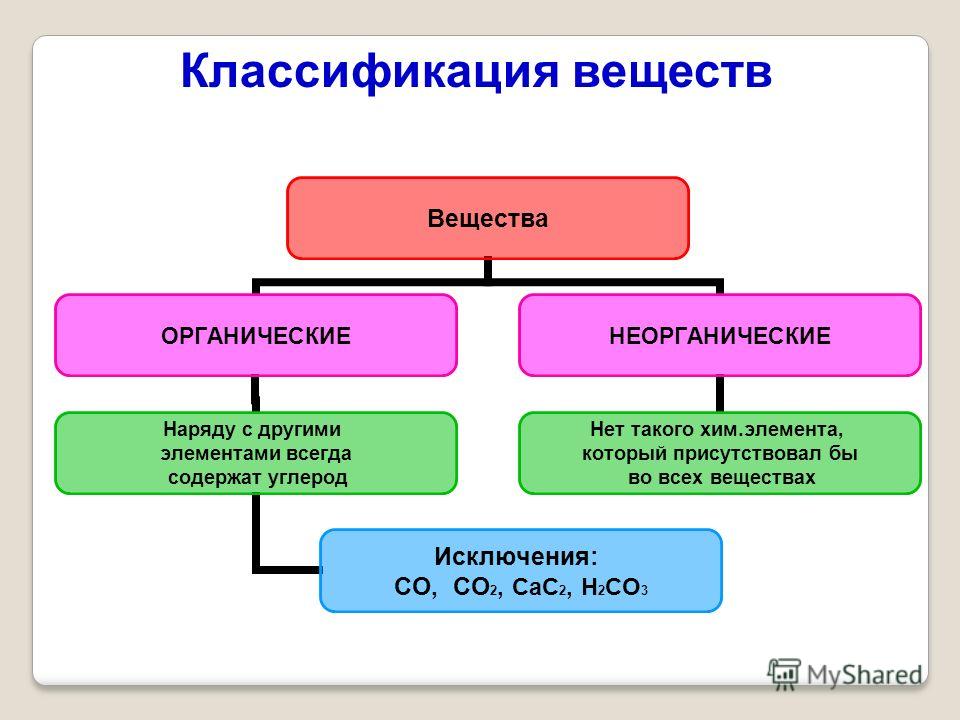 Виды веществ. Органические и неорганические вещества. Органические и неорганические вещества химия. Органические и неорганические соединения в химии. Органическая и неорганическая химия.