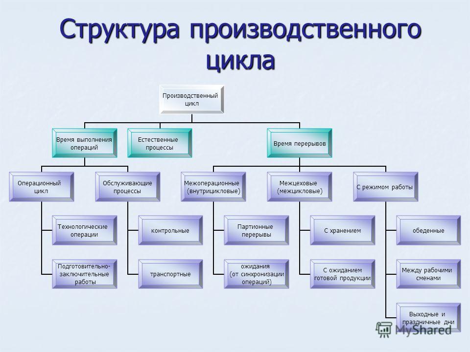 Схема производственного процесса