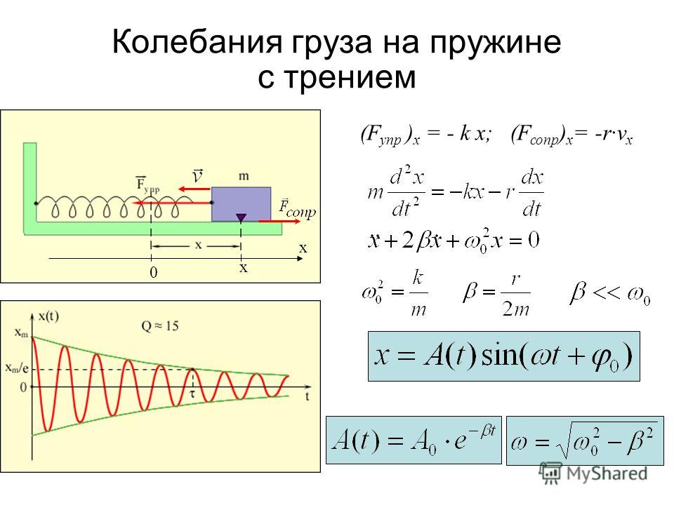 Потенциальная энергия колебаний пружинного маятника. Колебания груза на пружине. Свободные незатухающие колебания груза на пружине. Колебания груза на пружине физика. Уравнение колебаний груза на пружине.