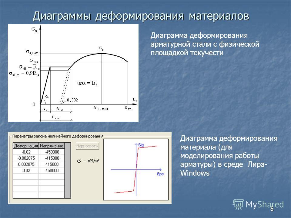 Диаграмма деформирования бетона