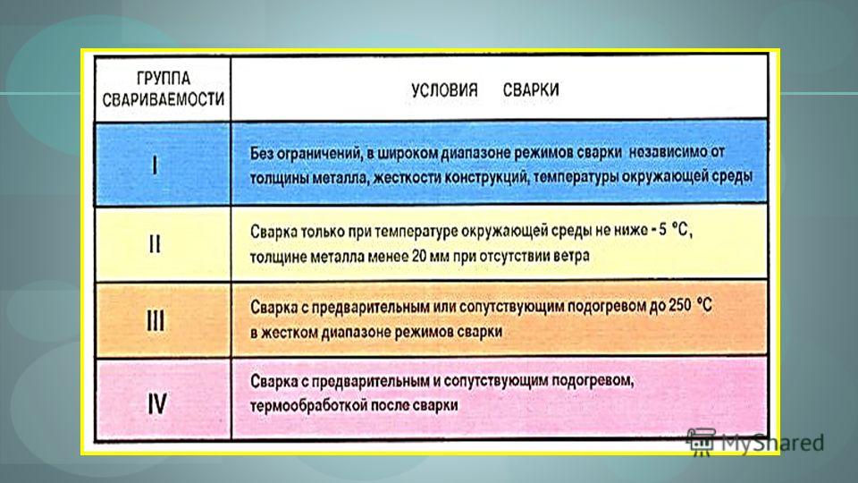 Условия стали. Группы сталей по свариваемости. Классификация сталей по свариваемости. Условия сварки. Четыре группы свариваемости сталей.