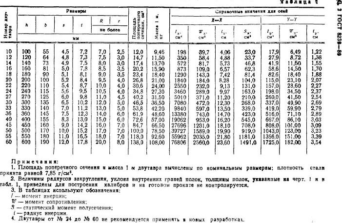 Двутавры с параллельными гранями полок сто асчм 20 93