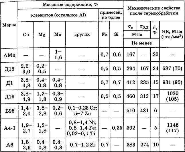 Характеристики алюминия таблица. Сплав алюминия д16 характеристики. Д16т состав сплава. Свойства алюминиевых сплавов таблица. Марка сплава д16.