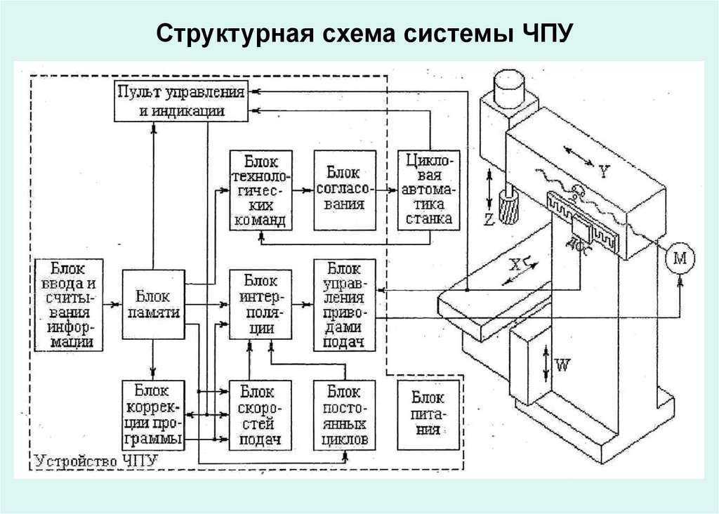 Схема токарного станка чпу