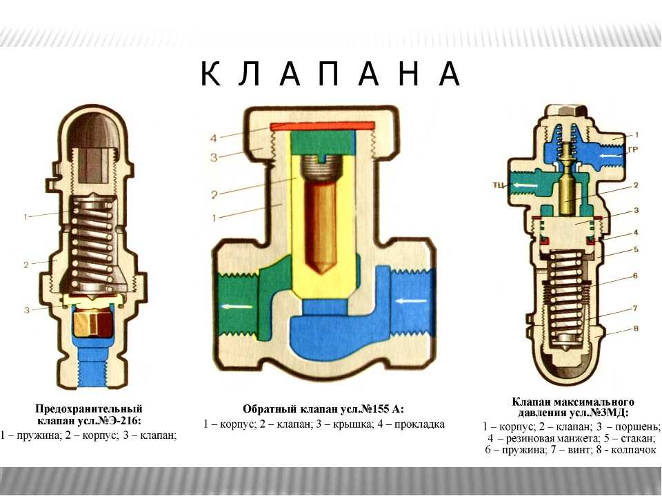 Назначение предохранительных клапанов тест