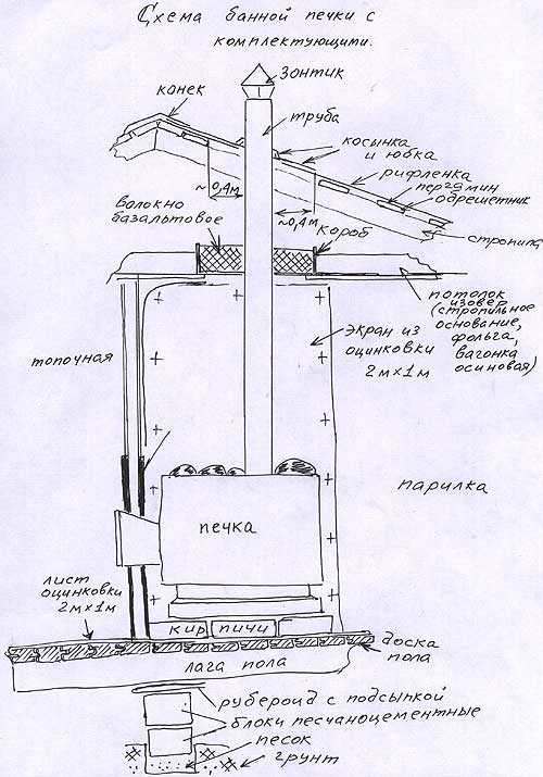 Печь для бани размеры и чертежи