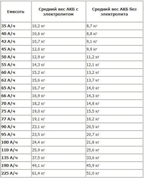 Сколько весит 55 аккумулятор