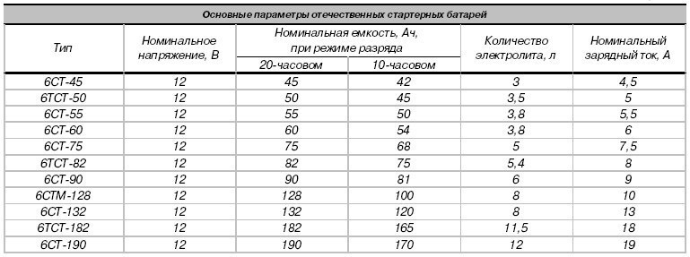 Масса аккумулятора 190