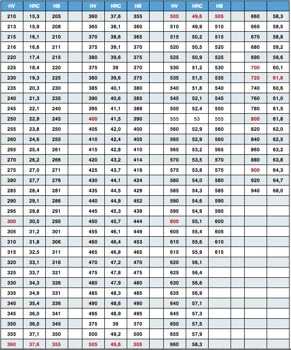 Таблица перевода твердости Hrc в Hb: Таблица соответствия HB - HRC