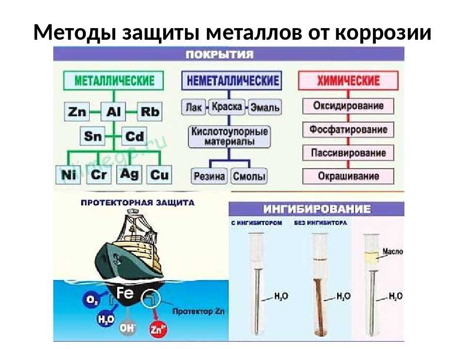 Перечислите наиболее часто используемые способы защиты от коррозии изделий изображенных на рисунках