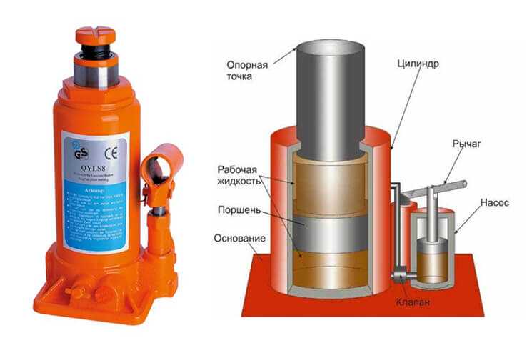 Принцип работы бутылочного домкрата