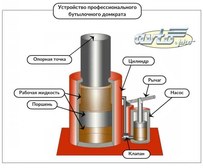 Принцип действия гидравлического домкрата
