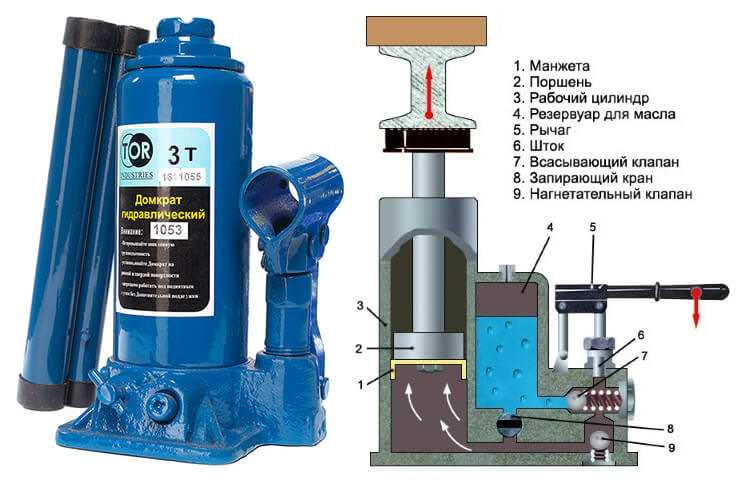 Принцип работы бутылочного домкрата