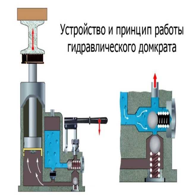 Схема работы гидравлического домкрата